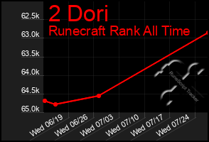 Total Graph of 2 Dori