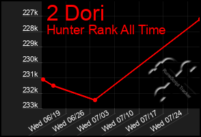 Total Graph of 2 Dori