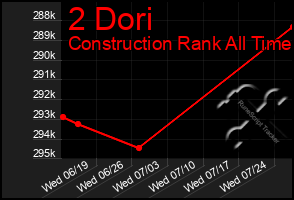 Total Graph of 2 Dori