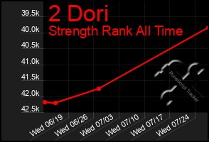 Total Graph of 2 Dori