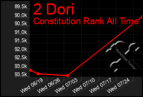 Total Graph of 2 Dori