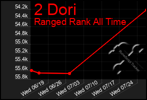 Total Graph of 2 Dori