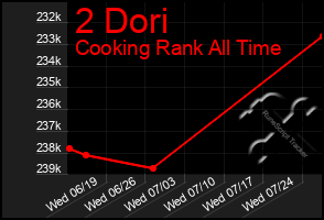 Total Graph of 2 Dori