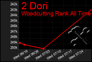 Total Graph of 2 Dori