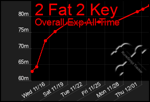 Total Graph of 2 Fat 2 Key