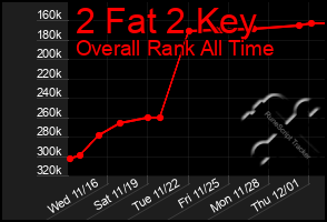 Total Graph of 2 Fat 2 Key