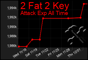Total Graph of 2 Fat 2 Key