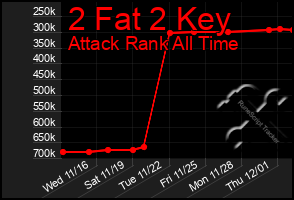 Total Graph of 2 Fat 2 Key
