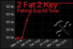 Total Graph of 2 Fat 2 Key