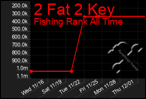 Total Graph of 2 Fat 2 Key