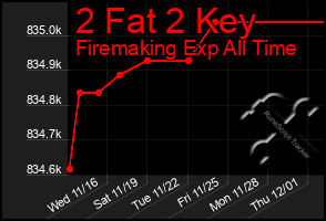 Total Graph of 2 Fat 2 Key