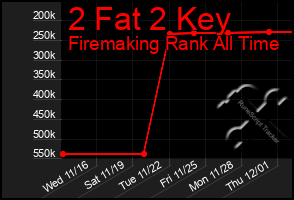 Total Graph of 2 Fat 2 Key