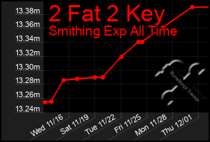Total Graph of 2 Fat 2 Key