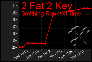 Total Graph of 2 Fat 2 Key