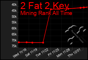 Total Graph of 2 Fat 2 Key