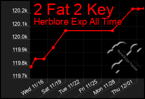 Total Graph of 2 Fat 2 Key
