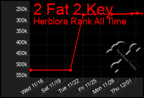 Total Graph of 2 Fat 2 Key