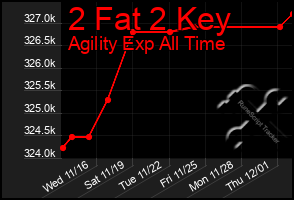 Total Graph of 2 Fat 2 Key