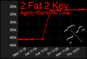 Total Graph of 2 Fat 2 Key