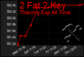 Total Graph of 2 Fat 2 Key