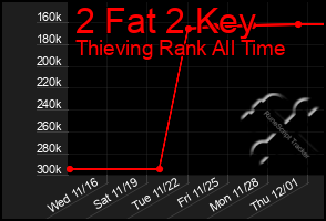 Total Graph of 2 Fat 2 Key