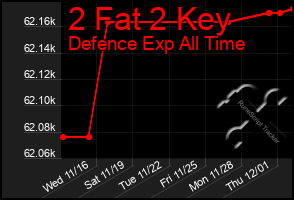 Total Graph of 2 Fat 2 Key