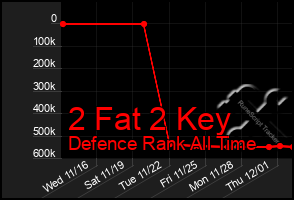 Total Graph of 2 Fat 2 Key