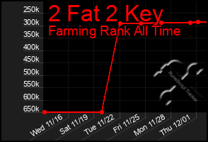Total Graph of 2 Fat 2 Key