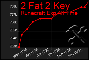 Total Graph of 2 Fat 2 Key