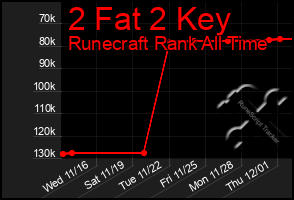 Total Graph of 2 Fat 2 Key