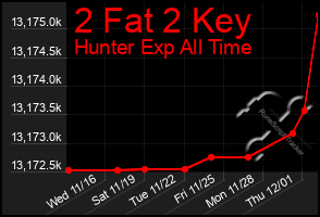 Total Graph of 2 Fat 2 Key