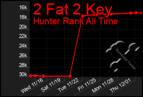 Total Graph of 2 Fat 2 Key
