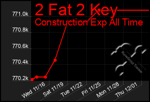 Total Graph of 2 Fat 2 Key
