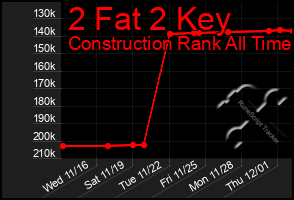 Total Graph of 2 Fat 2 Key