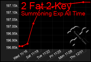 Total Graph of 2 Fat 2 Key