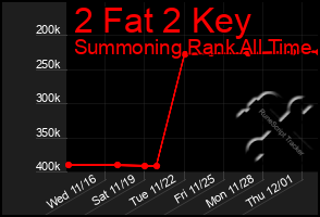Total Graph of 2 Fat 2 Key