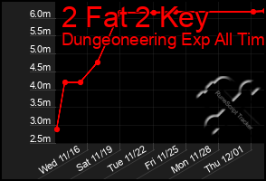 Total Graph of 2 Fat 2 Key