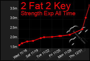 Total Graph of 2 Fat 2 Key