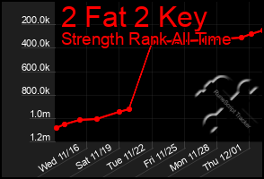 Total Graph of 2 Fat 2 Key
