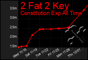 Total Graph of 2 Fat 2 Key
