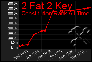 Total Graph of 2 Fat 2 Key