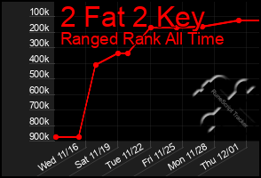 Total Graph of 2 Fat 2 Key