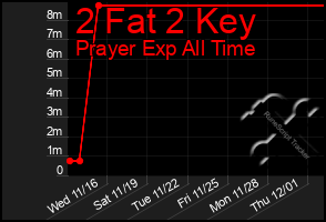 Total Graph of 2 Fat 2 Key