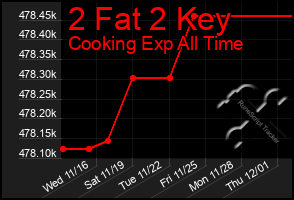 Total Graph of 2 Fat 2 Key