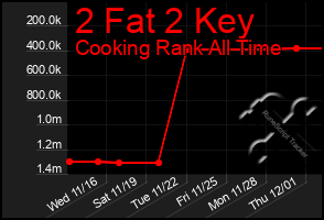 Total Graph of 2 Fat 2 Key