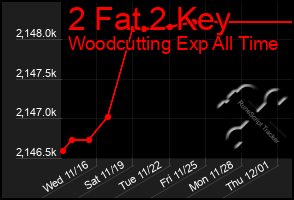 Total Graph of 2 Fat 2 Key