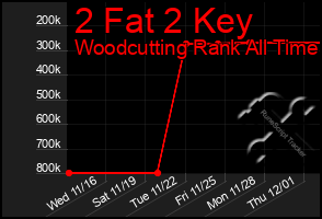 Total Graph of 2 Fat 2 Key