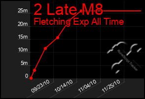 Total Graph of 2 Late M8