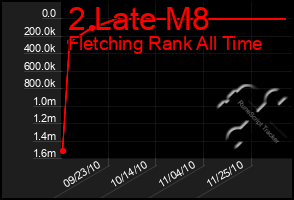 Total Graph of 2 Late M8