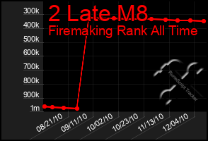 Total Graph of 2 Late M8